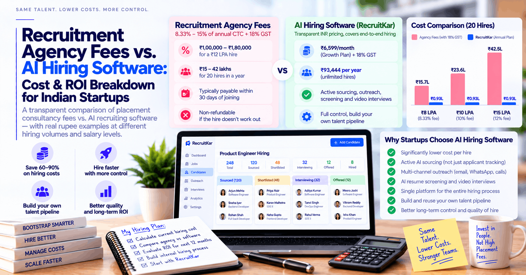 Recruitment Agency Fees vs. AI Hiring Software: Cost & ROI Breakdown for Indian Startups