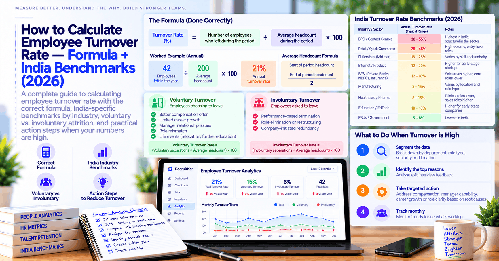 How to Calculate Employee Turnover Rate — Formula + India Benchmarks (2026)